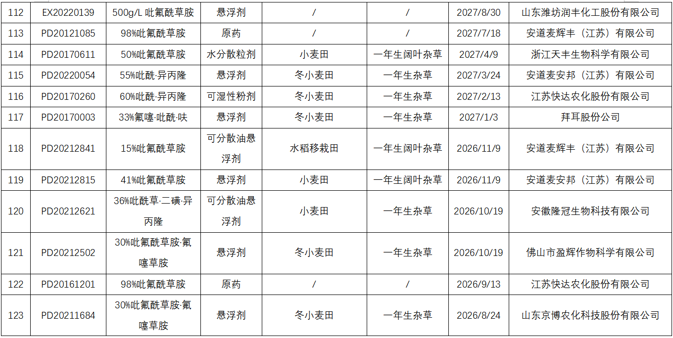麦田封闭除草剂吡氟酰草胺在全球主要市场的产品登记盘点