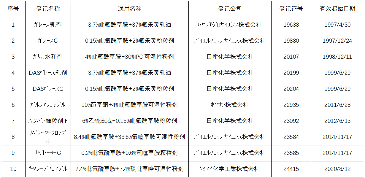 麦田封闭除草剂吡氟酰草胺在全球主要市场的产品登记盘点