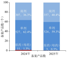 2025年农药登记试验备案突破1.5万件:制剂主导、混剂提速、水基化成主流