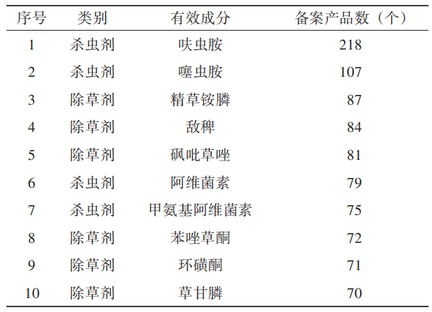 640 (10).png 2025年农药登记试验备案突破1.5万件:制剂主导、混剂提速、水基化成主流