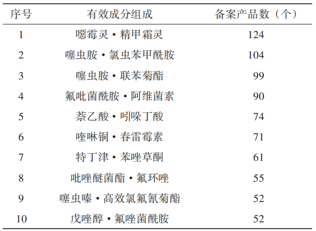 640 (11).png 2025年农药登记试验备案突破1.5万件:制剂主导、混剂提速、水基化成主流