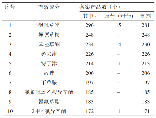 640 (14).png 2025年农药登记试验备案突破1.5万件:制剂主导、混剂提速、水基化成主流