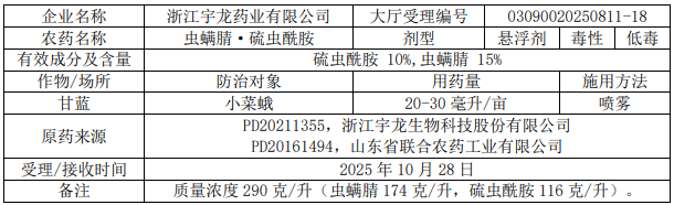 2026年第5批653个农药拟登记：国内企业首登氯氟醚菌唑、氟唑菌酰羟胺，环丙氟虫胺、硫虫酰胺和氯酯磺草胺首登混剂