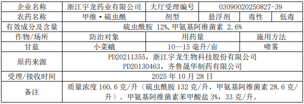 2026年第5批653个农药拟登记：国内企业首登氯氟醚菌唑、氟唑菌酰羟胺，环丙氟虫胺、硫虫酰胺和氯酯磺草胺首登混剂