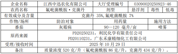 2026年第5批653个农药拟登记：国内企业首登氯氟醚菌唑、氟唑菌酰羟胺，环丙氟虫胺、硫虫酰胺和氯酯磺草胺首登混剂