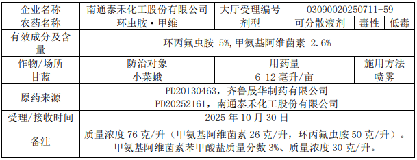 2026年第5批653个农药拟登记：国内企业首登氯氟醚菌唑、氟唑菌酰羟胺，环丙氟虫胺、硫虫酰胺和氯酯磺草胺首登混剂