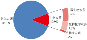这些产品最热门！农药登记试验备案情况分析