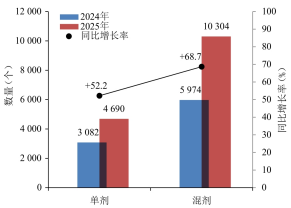 这些产品最热门！农药登记试验备案情况分析