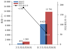 这些产品最热门！农药登记试验备案情况分析