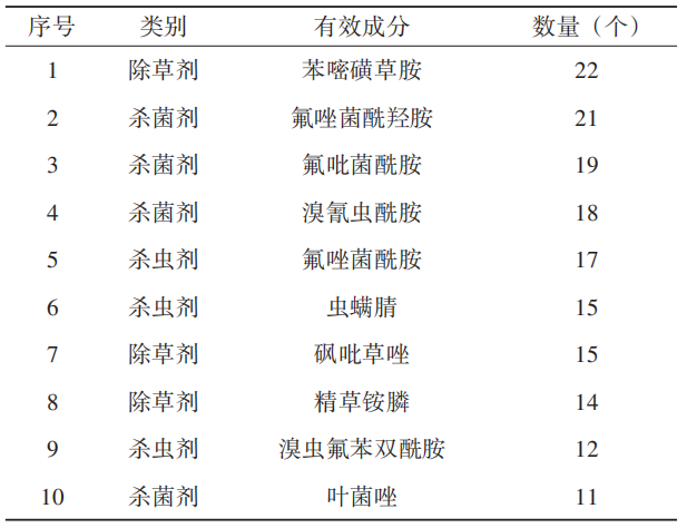 这些产品最热门！农药登记试验备案情况分析