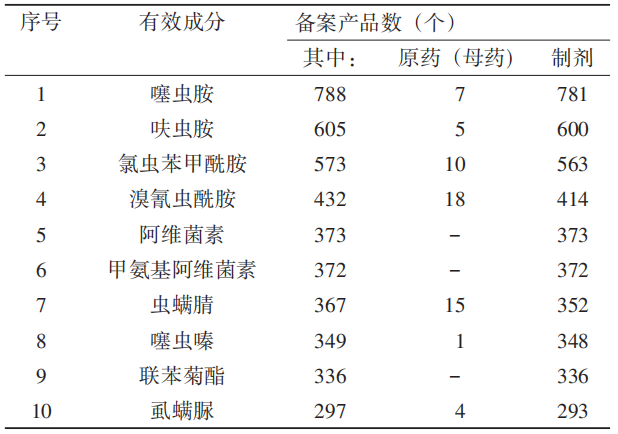 这些产品最热门！农药登记试验备案情况分析