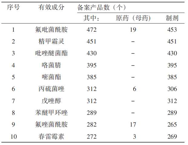 这些产品最热门！农药登记试验备案情况分析