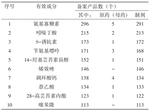 这些产品最热门！农药登记试验备案情况分析