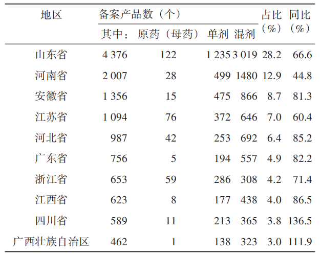 这些产品最热门！农药登记试验备案情况分析