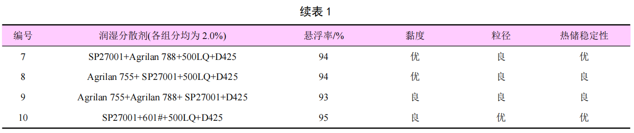 50%嘧霉胺·苯醚甲环唑悬浮剂的研制