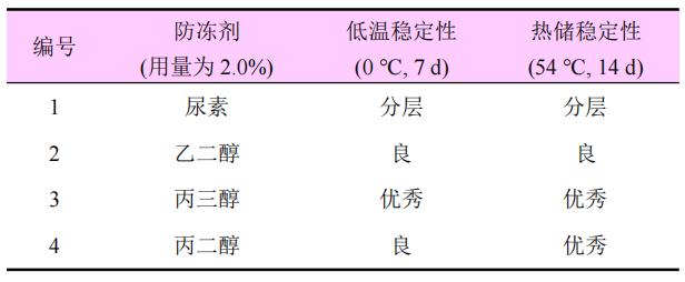 50%嘧霉胺·苯醚甲环唑悬浮剂的研制