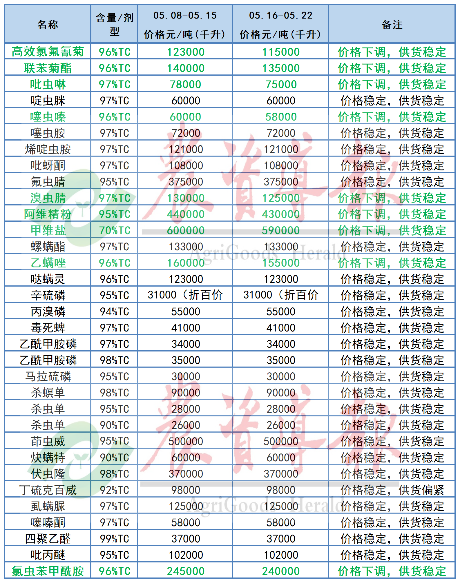 氯虫苯甲酰胺、吡唑醚菌酯等18种原药价格下调