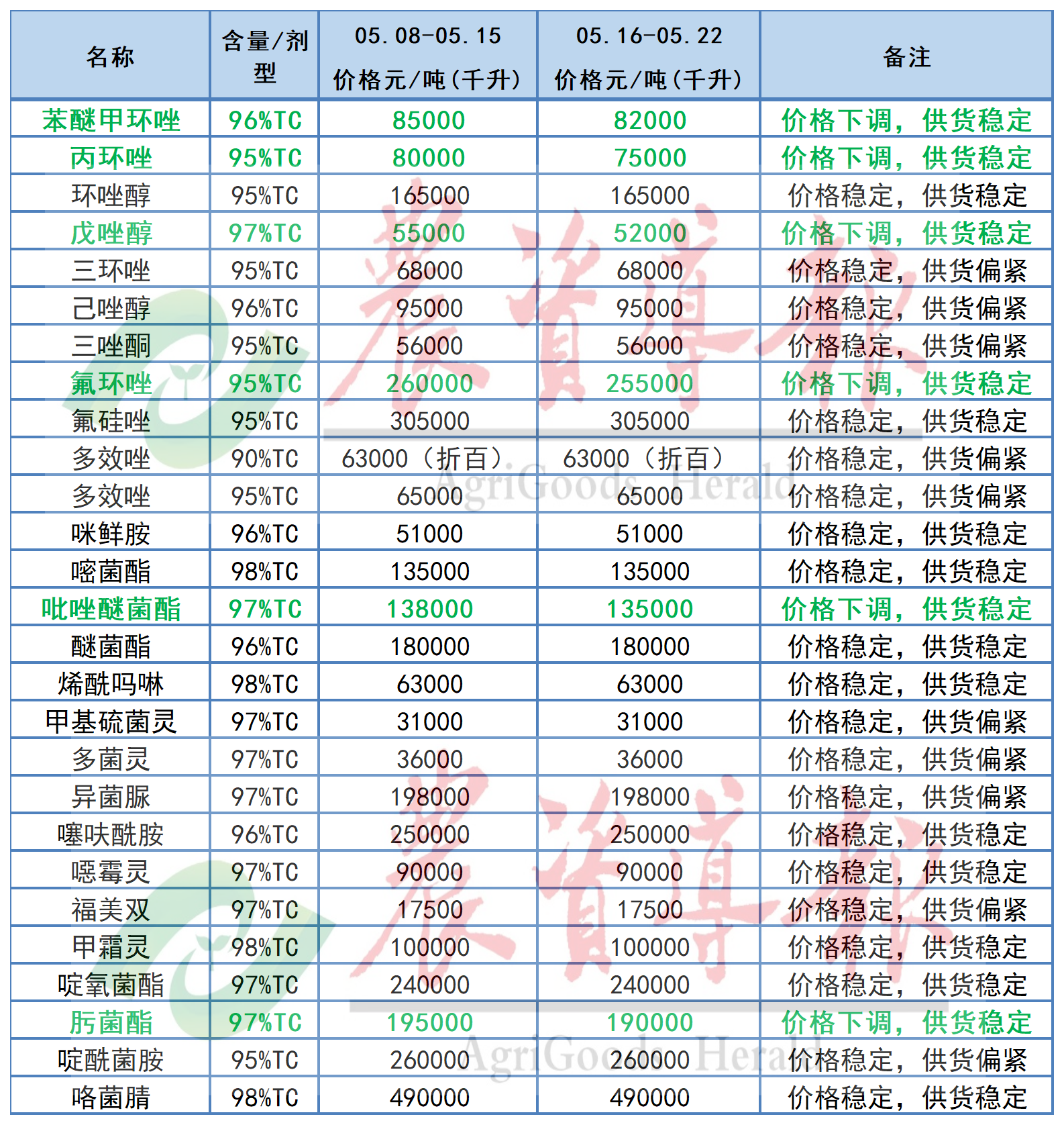 氯虫苯甲酰胺、吡唑醚菌酯等18种原药价格下调