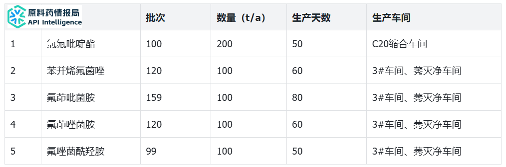 氯氟吡啶酯、氟唑菌酰羟胺等5款新农药及次新农药项目拟建