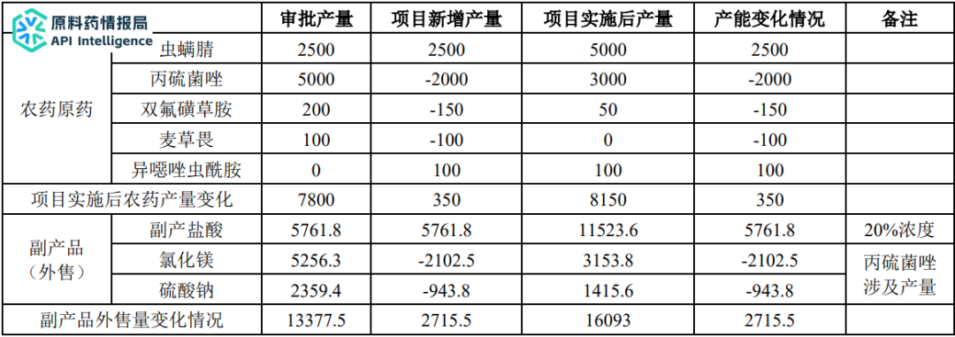 总投资1.2亿元，异噁唑虫酰胺、虫螨腈等项目拟建