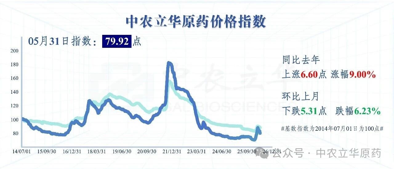 三大类原药价格下调，百余种农药行情发布