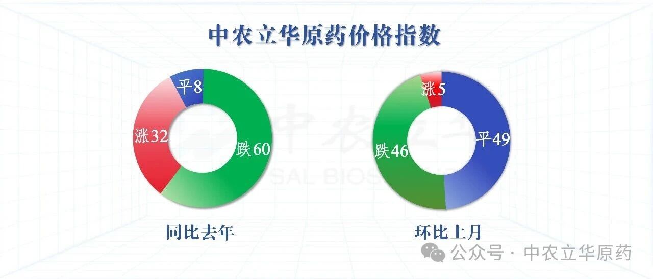 三大类原药价格下调，百余种农药行情发布