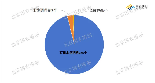 2026上半年234个化学肥料产品获登记，有机水溶肥占据近九成份额