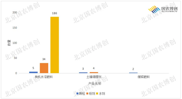 2026上半年234个化学肥料产品获登记，有机水溶肥占据近九成份额