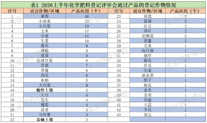 2026上半年234个化学肥料产品获登记，有机水溶肥占据近九成份额