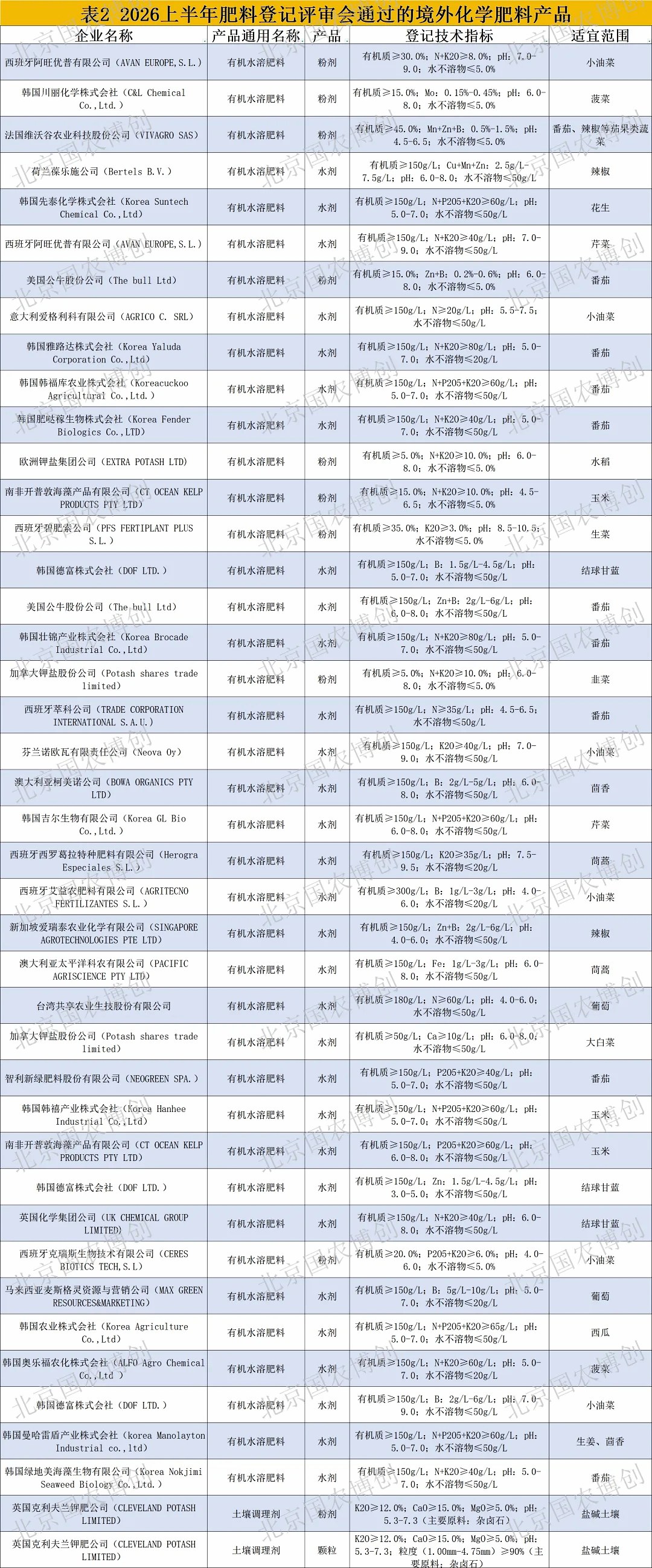 2026上半年234个化学肥料产品获登记，有机水溶肥占据近九成份额