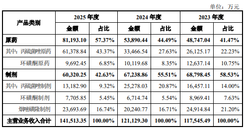 久易股份创业板IPO获正式受理,募资5.64亿元用于丙硫菌唑、氟唑菌酰胺等产能建设