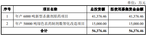 久易股份创业板IPO获正式受理,募资5.64亿元用于丙硫菌唑、氟唑菌酰胺等产能建设