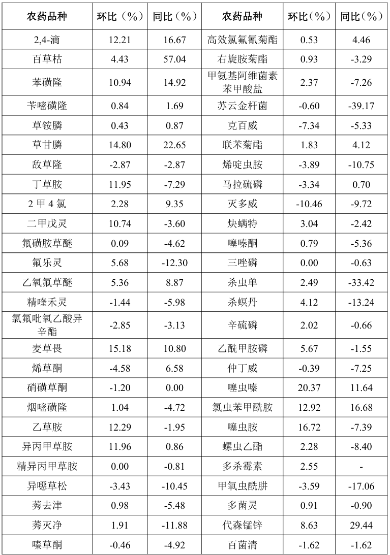 2026年4月中国农药价格指数（CAPI）整体走高