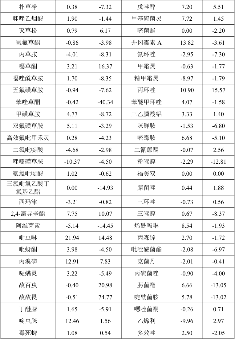 2026年4月中国农药价格指数（CAPI）整体走高