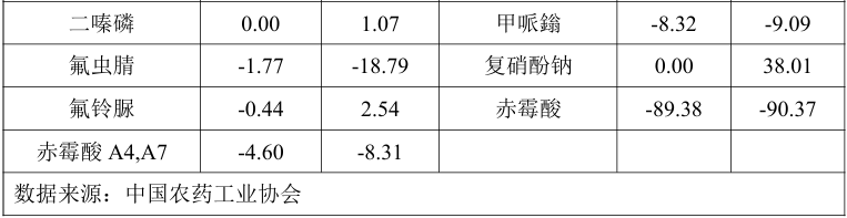 2026年4月中国农药价格指数（CAPI）整体走高