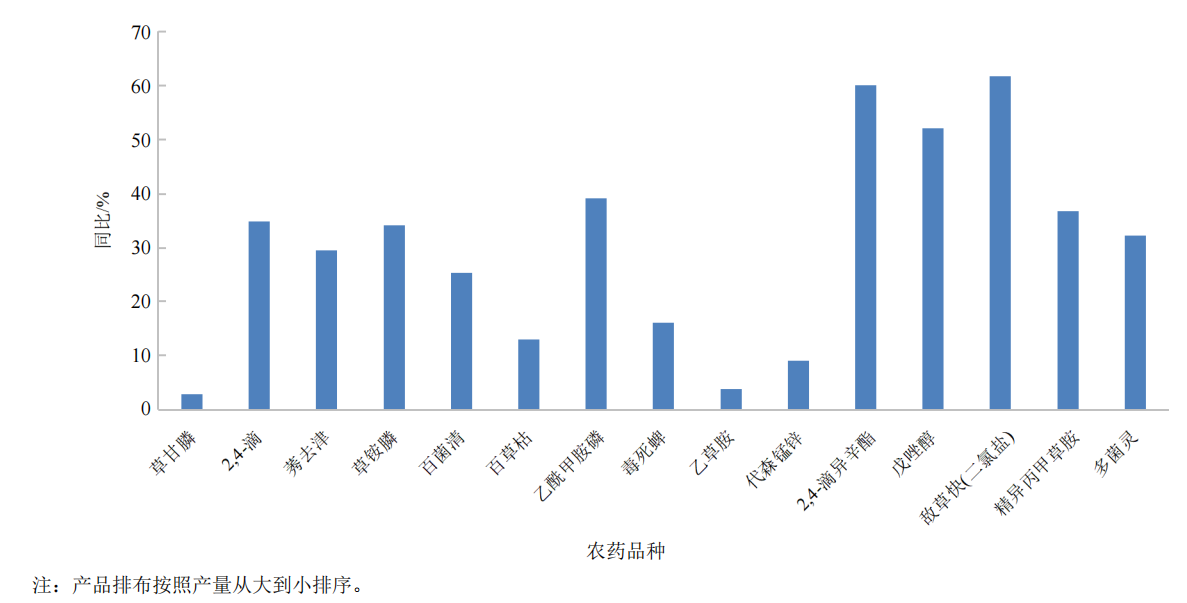 2025年我国农药工业运行回顾