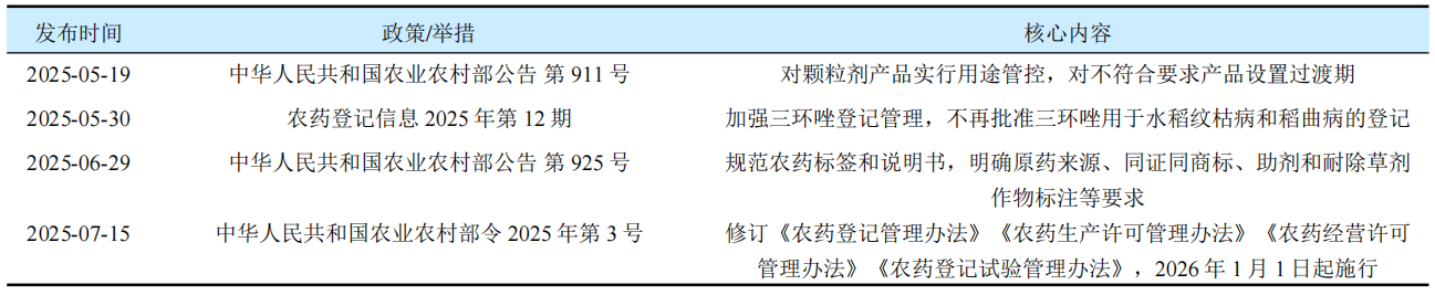 2025年我国农药工业运行回顾