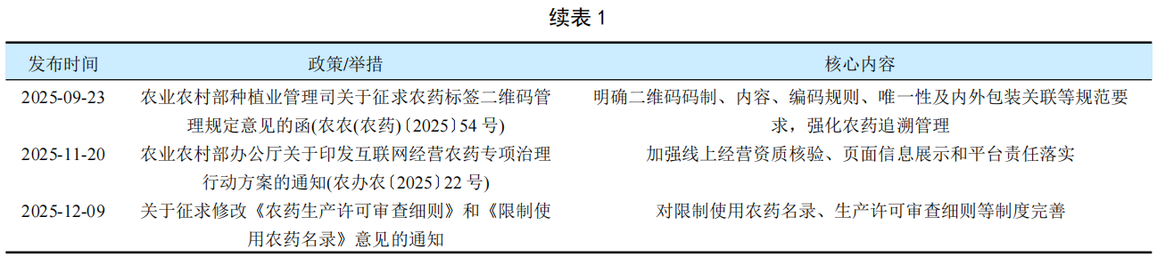 2025年我国农药工业运行回顾