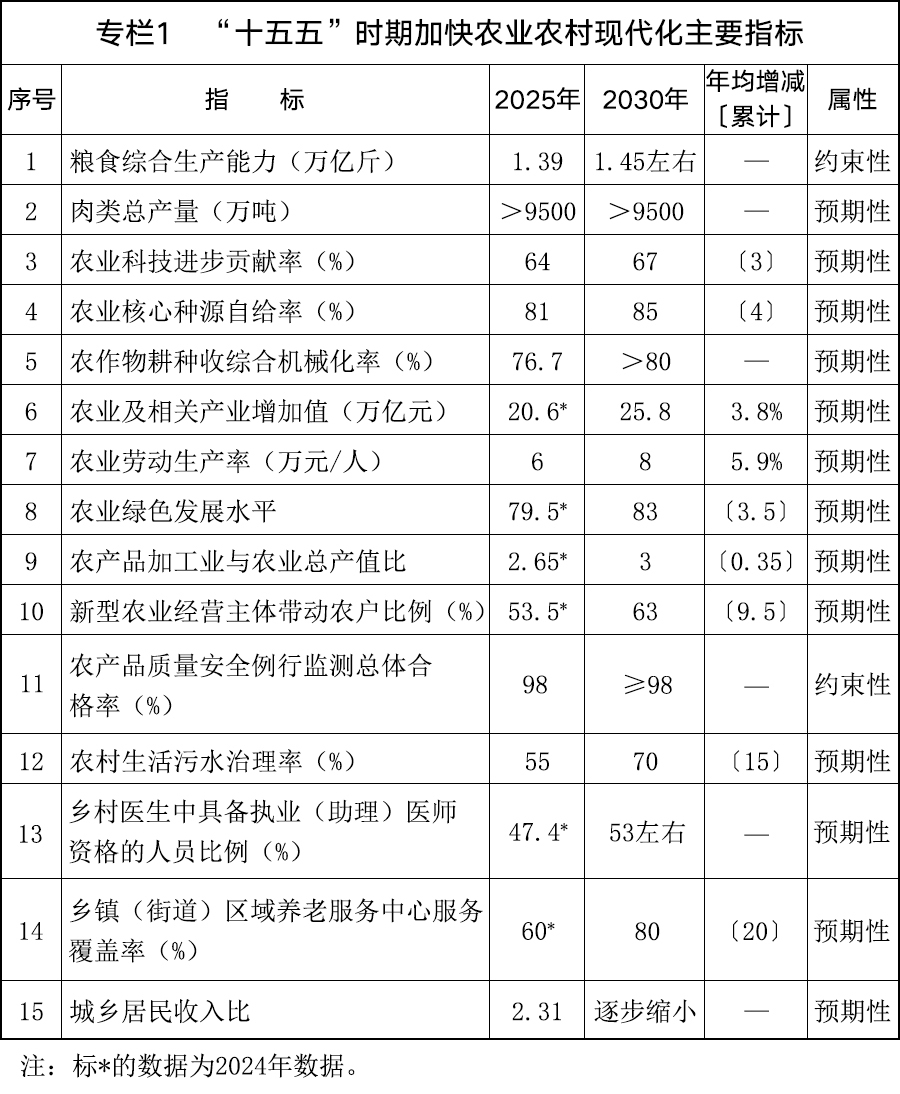 《"十五五"规划》定调农业科技创新：培育壮大领军企业、推进成果集成转化、加快人工智能生态营造