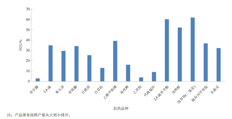 2025年中国农药行业运行特征：″量增利减″边际改善，内卷突围仍在路上