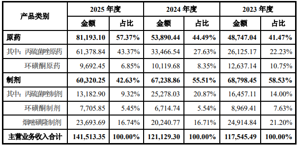 久易股份IPO获受理，募集5.64亿元投建年产56000吨农药项目