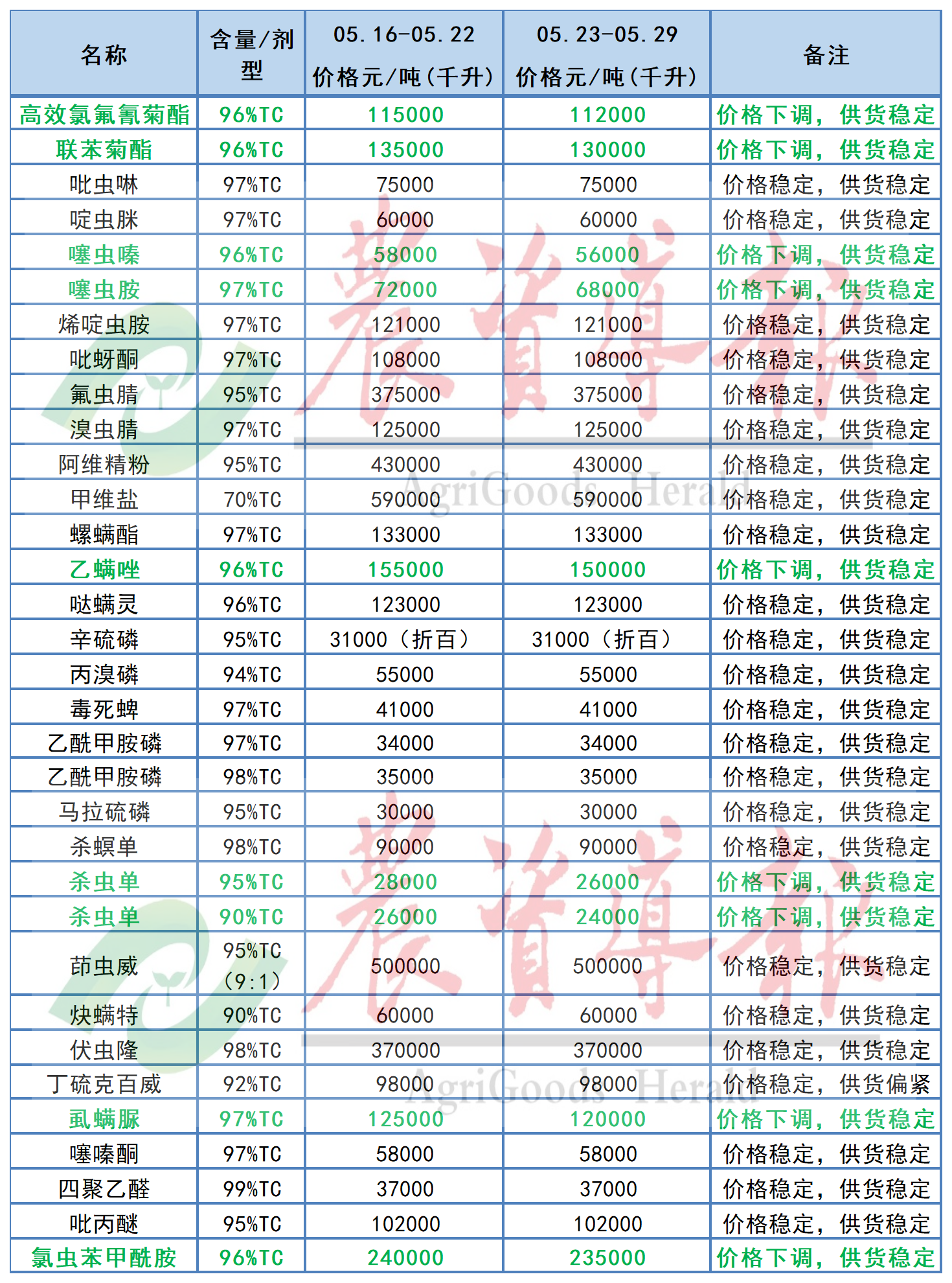 草铵膦原药价格上涨,草甘膦等原药价格下跌