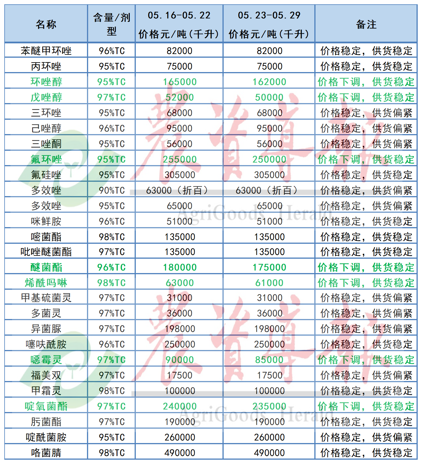 草铵膦原药价格上涨,草甘膦等原药价格下跌