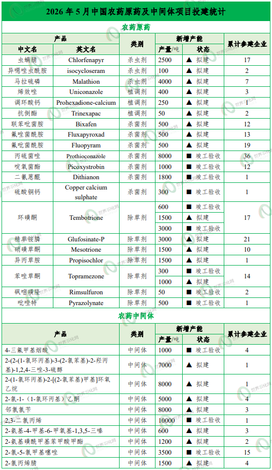 【投建看盘】2026年5月农药原药产能新增3.28万吨，苯唑草酮价格"跳水"与产能扩张并行