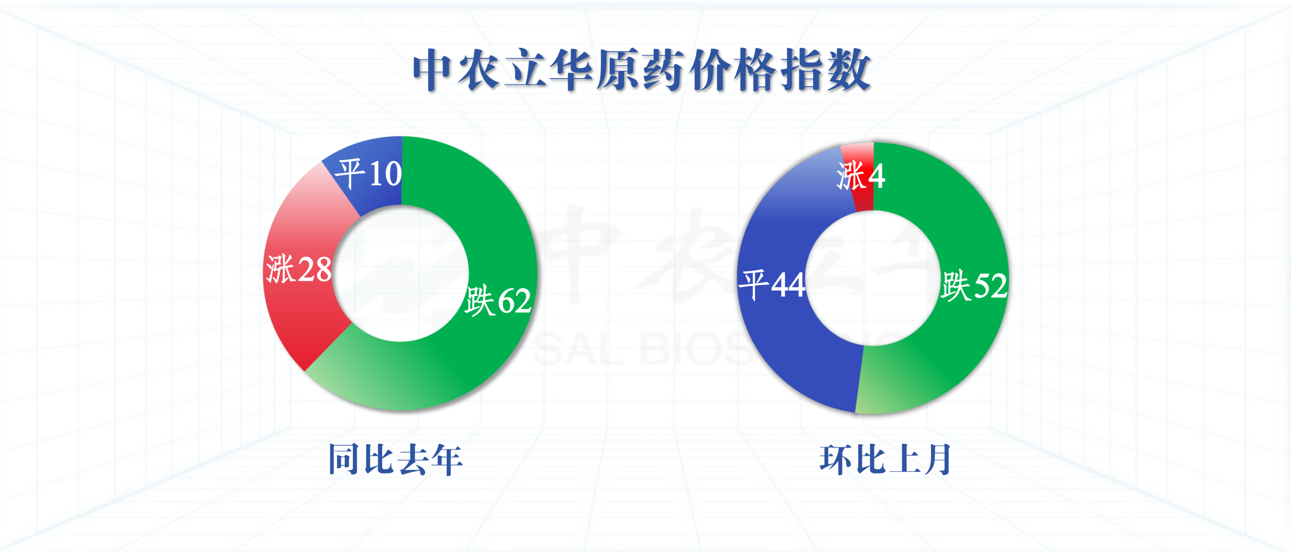 除草剂原药价格深跌超10%,百余种农药行情最新发布
