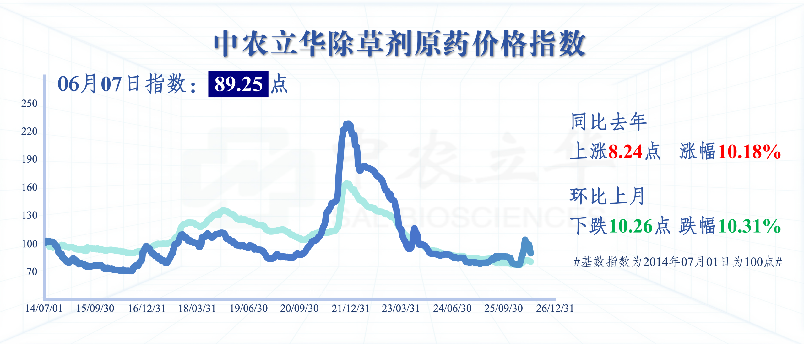 除草剂原药价格深跌超10%,百余种农药行情最新发布