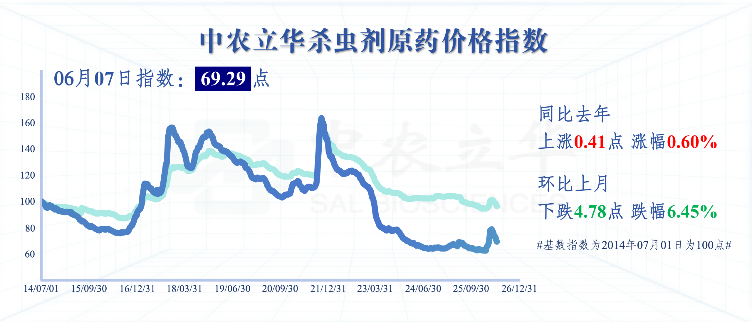除草剂原药价格深跌超10%,百余种农药行情最新发布