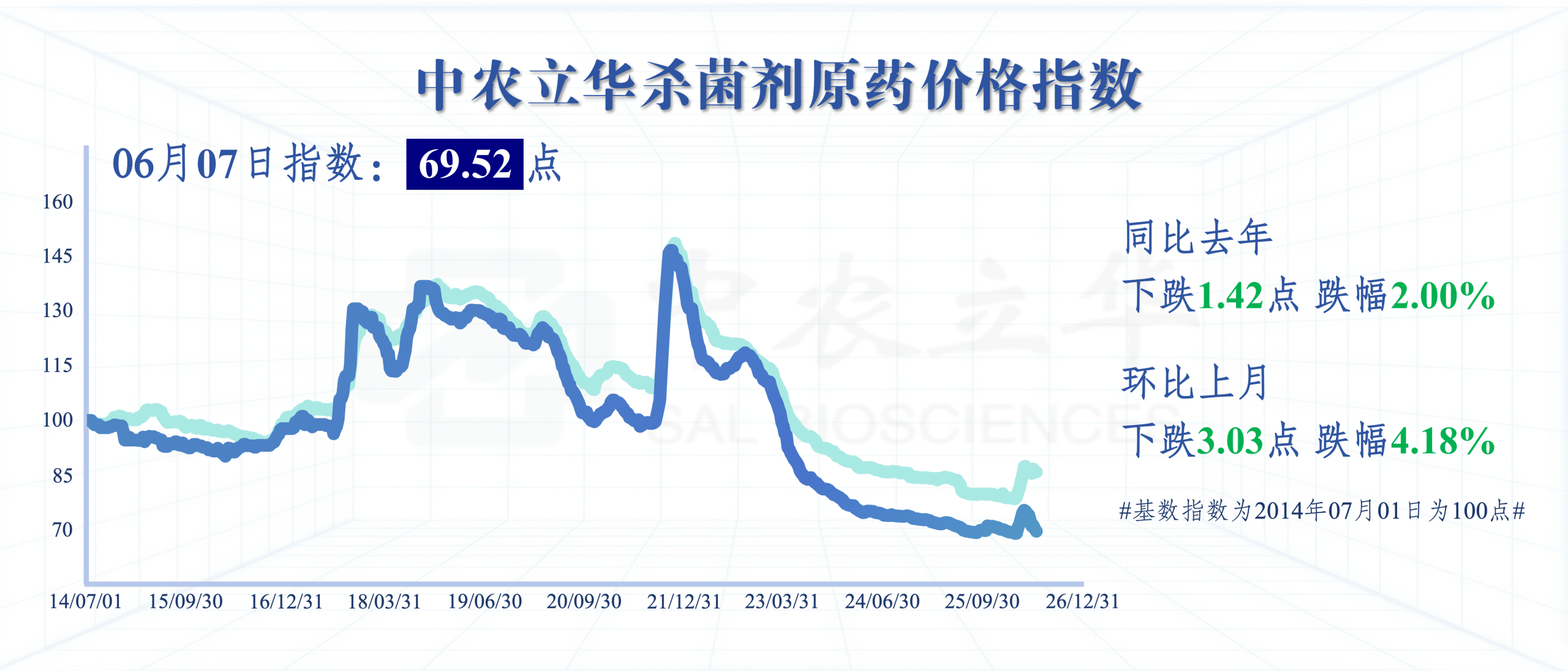 除草剂原药价格深跌超10%,百余种农药行情最新发布