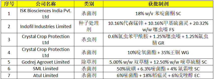 印度农化监管动态:苯啶菌酮、氟苯虫酰胺等多款关键分子获登;生产设施强制地理标记