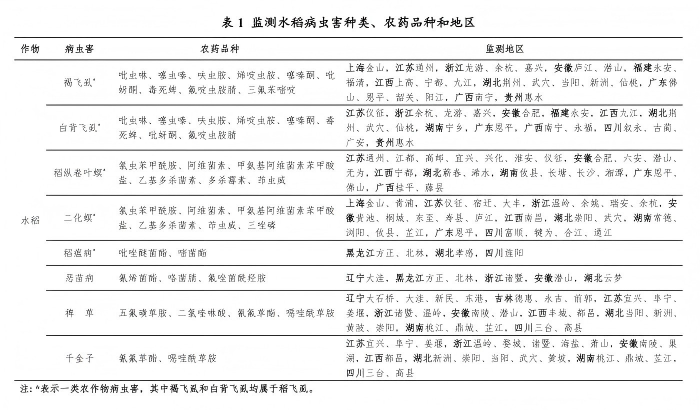 主要农药品种抗性加剧,科学轮换迫在眉睫 ——全国农技中心发布水稻主要病虫害抗药性监测报告